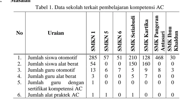 Tabel 1. Data sekolah terkait pembelajaran kompetensi AC 