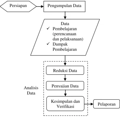 Gambar 1.1. Alur PenelitianPersiapan Pengumpulan Data 