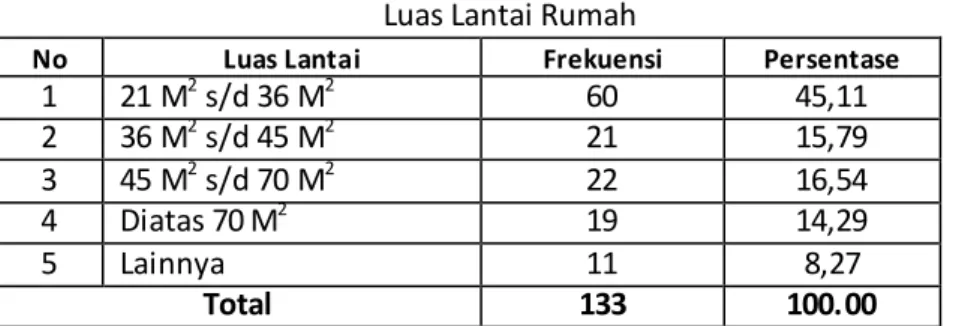 Tabel 2    Luas Lantai Rumah 