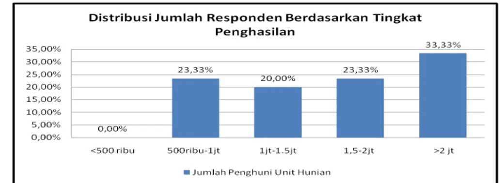 Gambar 13. Distribusi jumlah penghuni berdasarkan tingkat penghasilan Pada Rumah Susun Sederhana Sewa  (Rusunawa) Di Kelurahan Sungai Beliung Kota Pontianak 