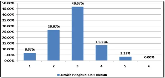 Gambar 8. Distribusi jumlah penghuni laki-laki dan perempuan Pada Rumah Susun Sederhana Sewa  (Rusunawa) Di Kelurahan Sungai Beliung Kota Pontianak 