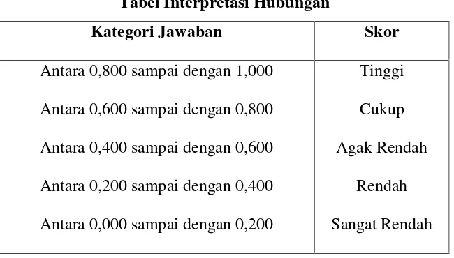 Tabel 3.3Tabel Interpretasi Hubungan