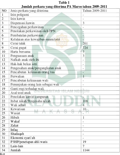 Table 1Jumlah perkara yang diterima PA Maros tahun 2009-2011
