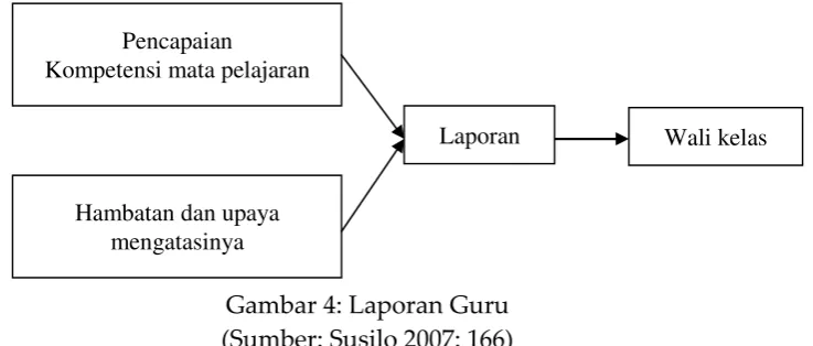 Gambar 4: Laporan Guru