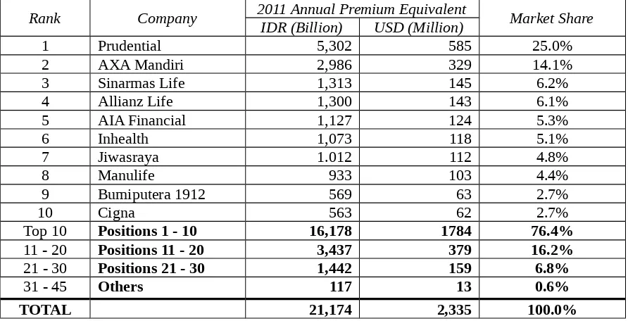 Gambar 2. Share of the life insurance market – by 2011 New Business AnnualPremium Equivalent