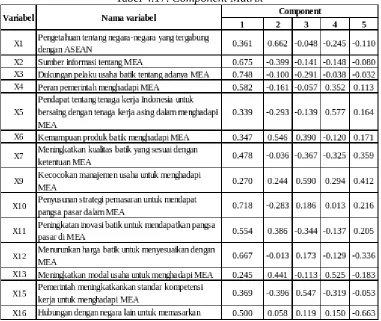 Tabel 4.17. Component Matrix