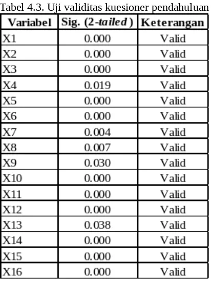 Tabel 4.3. Uji validitas kuesioner pendahuluan