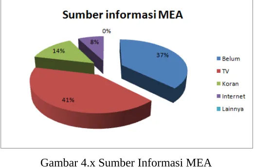 Gambar 4.x Usia Responden