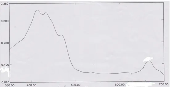 Gambar 4. Spektrogram pigmen klorofil dalam petrolium eter yang diberikan    senyawa merkuri klorida  (HgCl 2 ) dengan konsentrasi 0,2 ppm 