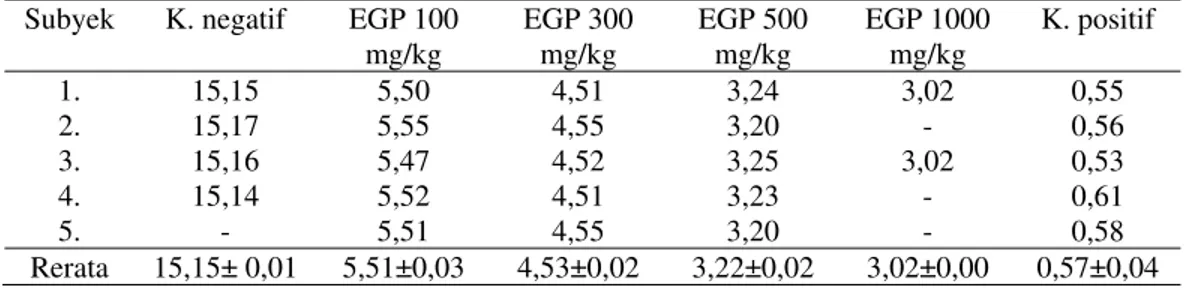 Tabel 1. Parasitemia Pada Hari Ke-4 Tiap Kelompok Mencit Pada   Pemberian Ekstrak Kulit Batang G