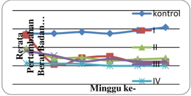 Gambar 1. Grafik rerata pertambahan berat badan ikan nila   Keterangan: Perlakuan  1: Konsentrasi merkuri klorida 0,04 ppm 