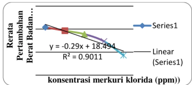 Gambar 2. Grafik regresi pengaruh konsentrasi merkuri klorida terhadap pertambahan berat ikan nila