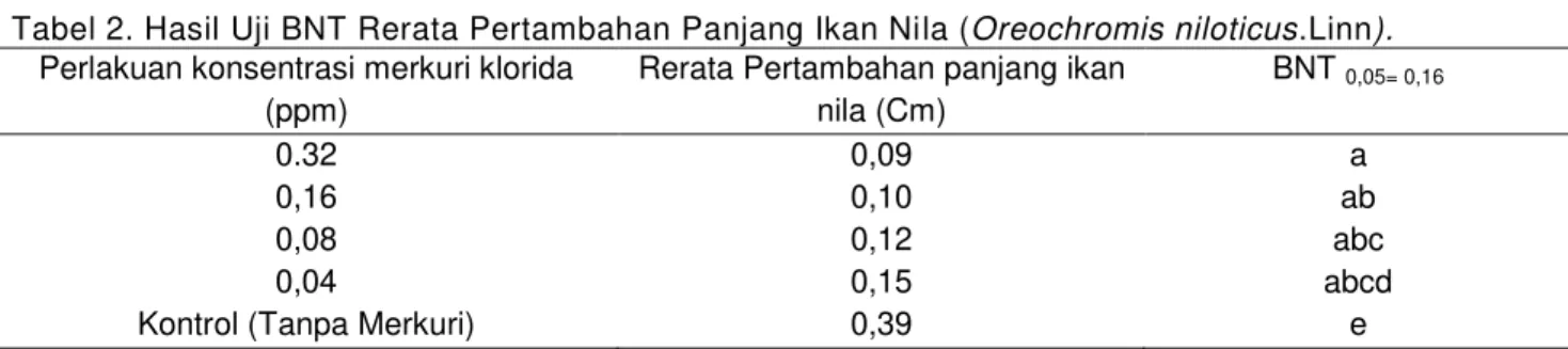 Tabel 2. Hasil Uji BNT Rerata Pertambahan Panjang Ikan Nila (Oreochromis niloticus.Linn)