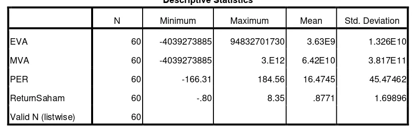 Tabel 3.1       Statistik Deskriptif 