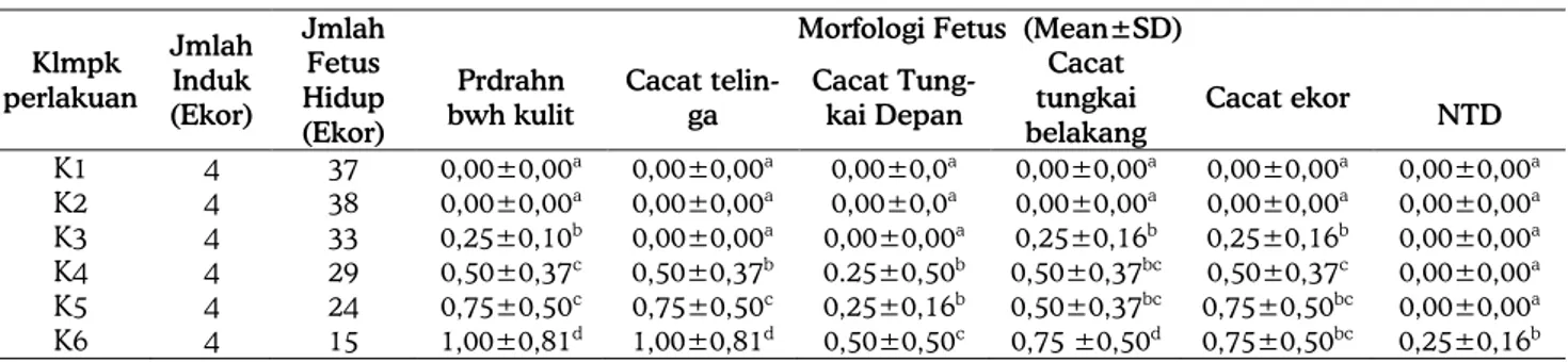 Tabel 5. Rerata Kelainan Morfologi Fetus Mencit 