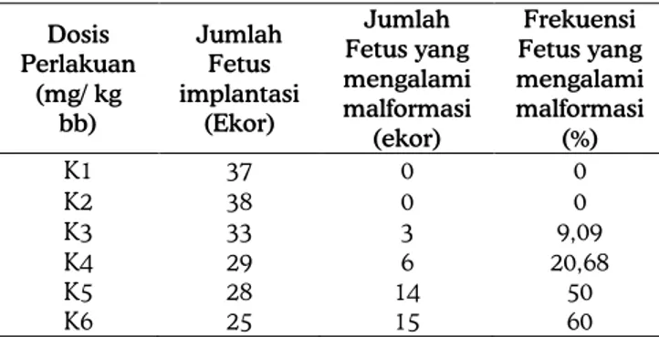 Tabel 6. Frekuensi jumlah fetus yang mengalami  malformasi dari induk mencit yang di beri RA selama 