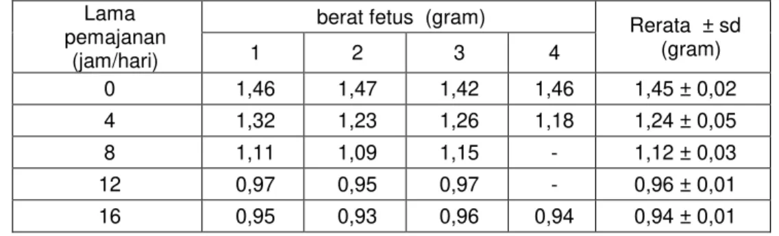 Tabel 1. Rata-rata berat fetus yang induknya diberi pemajanan lampu merkuri selama 18 hari  Lama 