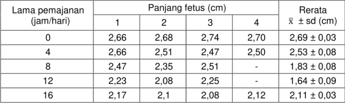 Tabel 2. Rata-rata panjang fetus (cm) yang induknya diberi pemajanan lampu merkuri selama 18 hari  Lama pemajanan 