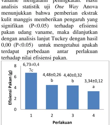 Gambar 2. Kelangsungan Hidup