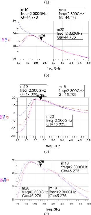 Tabel 2. Noise Figure  Single  stage  Single stage  mikrostrip  3 stage  3 stage  mikrostrip  0,867  0,816  0,528  0,597  d)  Kestabilan (K)  Tabel 3