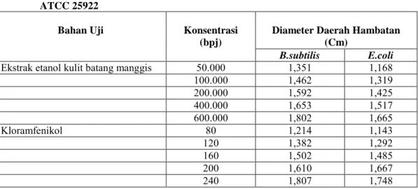 Tabel 1 Rata-Rata  Diameter Daerah Hambatan Ekstrak Etanol Kulit Batang manggis  (Garcinia mangostana Linn.) terhadap bakteri Bacillus subtilis dan Escherichia coli  ATCC 25922 