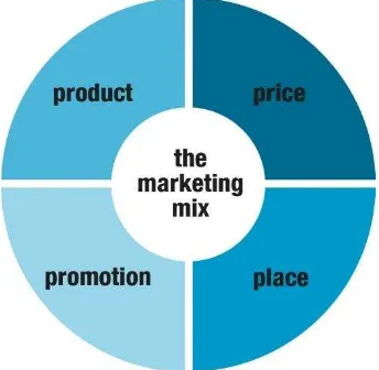 Gambar II-5. Bauran pemasaran (marketing mix). 