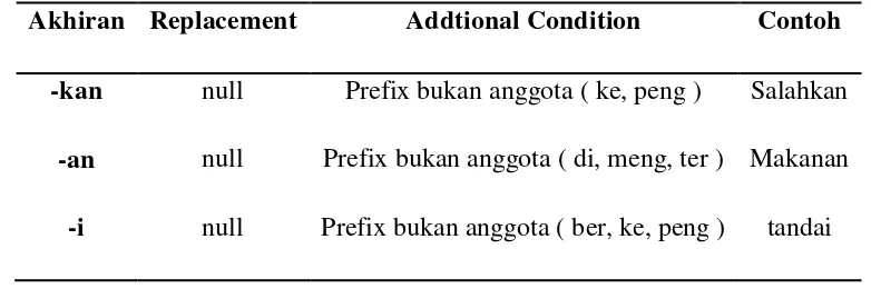 Tabel 2.4 Aturan untuk Second Order Derivational Prefix (lanjutan , Tala, 2003) 