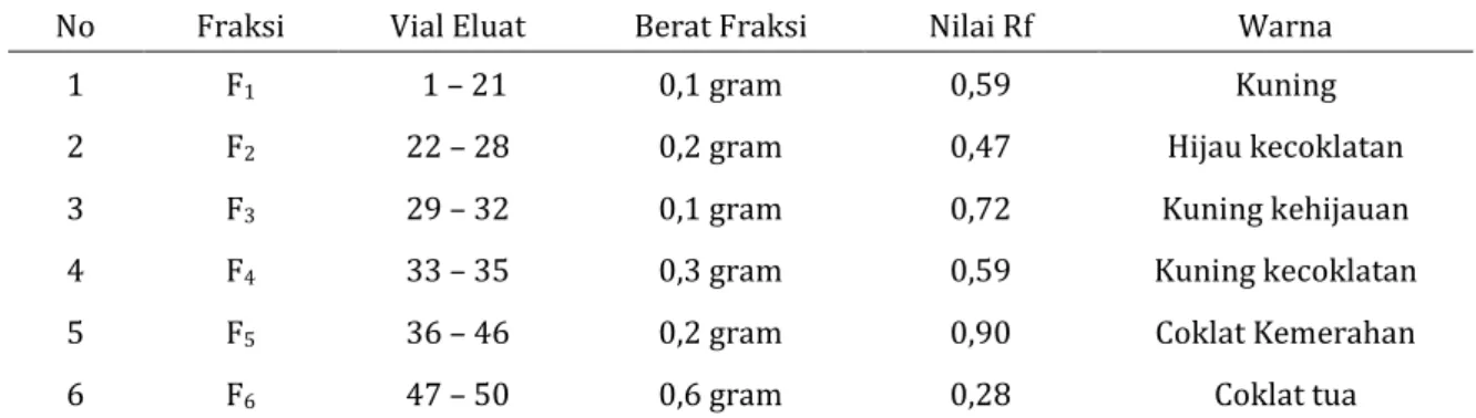 Tabel I. Hasil uji aktivitas ekstrak kulit batang S. koetjape terhadap C. albicans  Ekstrak/ 