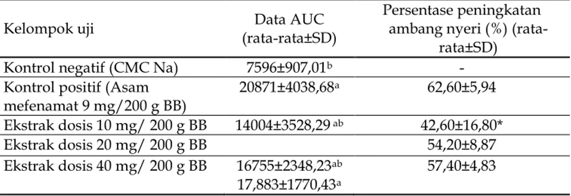 Tabel 5. Data AUC dan persentase peningkatan ambang nyeri pada kelompok  perlakuan 