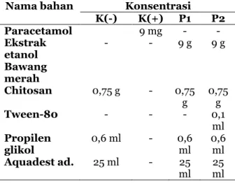 Tabel 1. Komposisi formulasi patch ekstrak etanol  bawang merah. 