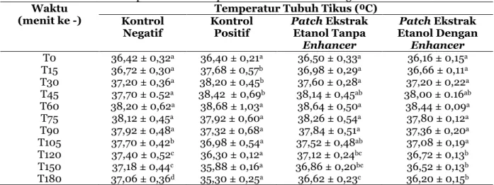 Tabel 5. Rata-rata temperatur tubuh tikus setelah diinduksi vaksin DPT kemudian dilakukan pemberian  paracetamol dan patch ekstrak etanol bawang merah