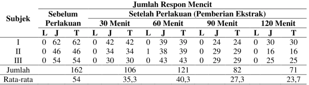 Tabel  3  menunjukkan  bahwa  rata-rata  jumlah  respon  mencit  sebelum  pemberian  ekstrak sebanyak 44 kali