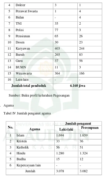 Tabel IV Jumlah penganut agama