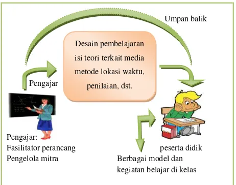 Gambar 1. Paradigma Pembelajaran 