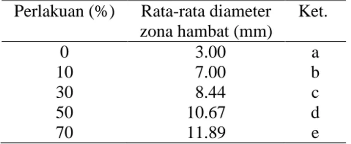 Tabel 2. Hasil uji lanjut BNT 5% terhadap diameter zona hambat yang terbentuk dari  masing-masing  konsentrasi  perlakuan  ekstrak  daun  sambiloto  (BNT  5%  =  0,751)