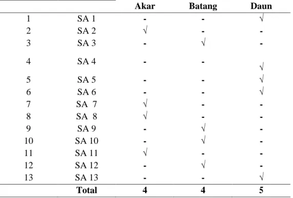 Tabel 2 Uji Aktivitas Antimmikroba Isolat Cendawan Endofit Dari Tumbuhan Lindur ( B.  gymnorrhiza ) 
