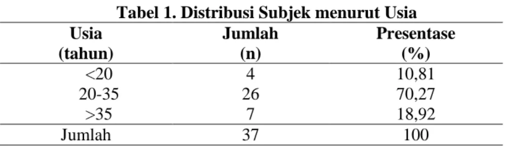 Tabel 1. Distribusi Subjek menurut Usia  Usia  (tahun)  Jumlah (n)  Presentase (%)  &lt;20  20-35  &gt;35  4  26 7  10,81 70,27 18,92  Jumlah  37  100 