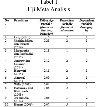 Tabel 1  Uji Meta Analisis