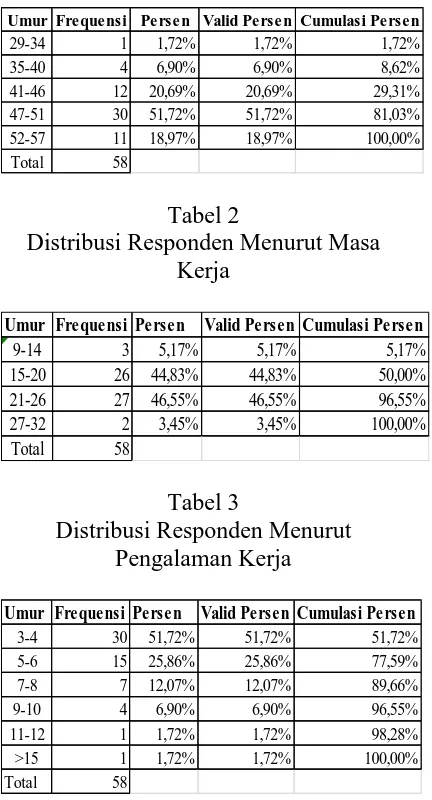 Tabel 2 Distribusi Responden Menurut Masa 