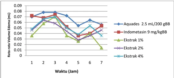 Tabel 2. Data nilai AUC pada Kelompok Kontrol Negatif, Kontrol Positif, Ekstrak Etanol  Kulit Batang Jambu Biji 1%, 2% dan 4%