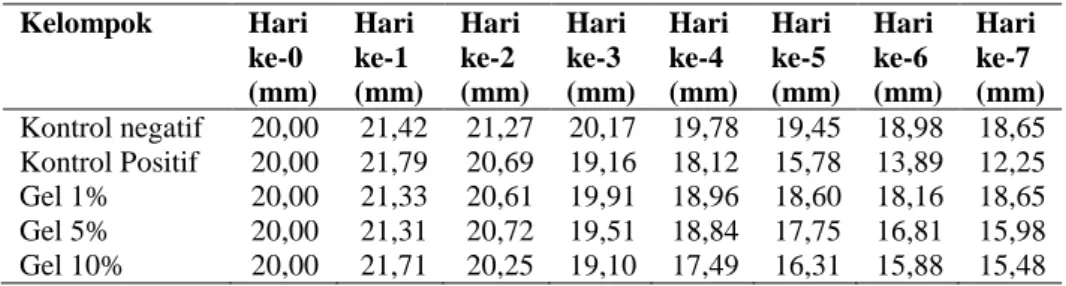Tabel V. Hasil uji Post Hock Tuckey HSD 