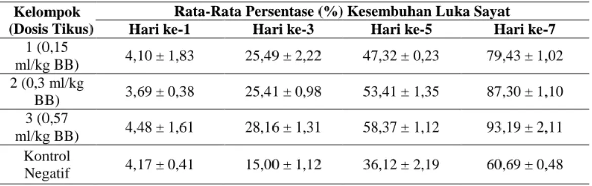 Tabel  2.    Data  Hasil  Persentase  Rata-Rata  Penyembuhan  Luka  Sayat  Fase  Minyak  Ekstrak Ikan Toman 