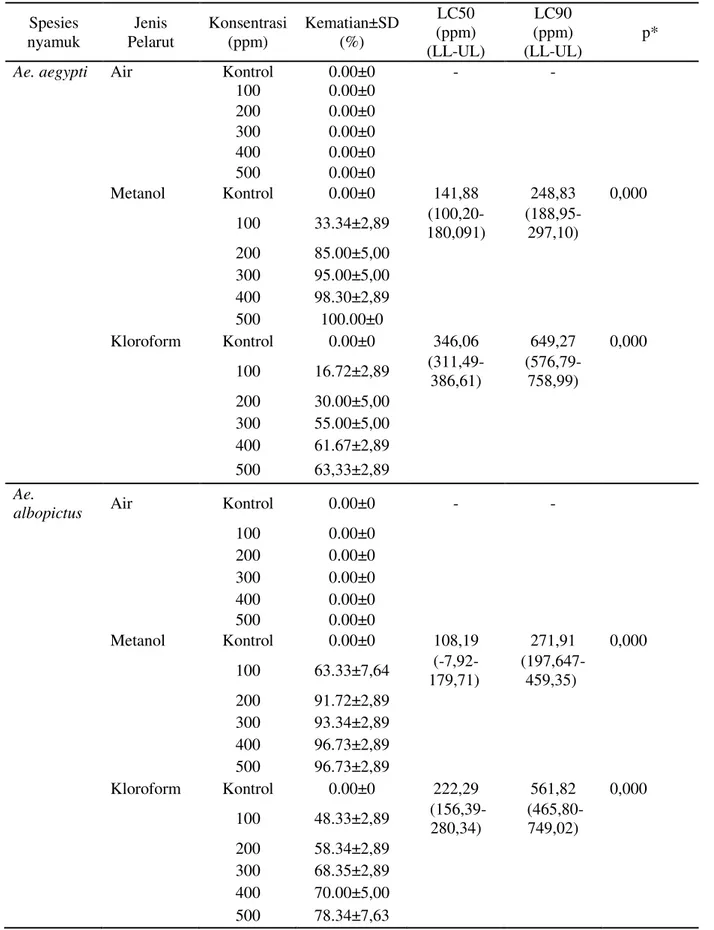 Tabel 1. Aktivitas Larvasida Ekstrak Biji P.pinnata dengan Berbagai Pelarut Terhadap Ae.aegypti dan  Ae