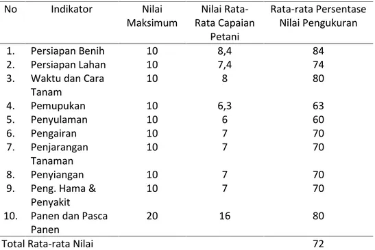 Tabel  1. Nilai Ukuran  Penerapan  Teknologi Usahatani  Jagung  di  Kecamatan  Jambi  Luar  Kota Kabupaten Muaro Jambi Timur Tahun 2013