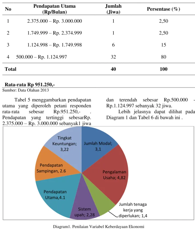 Tabel 5 menggambarkan pendapatan  utama  yang  diperoleh  petani  responden  rata-rata  sebesar  Rp.951.250,-  