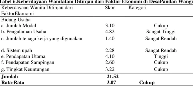 Tabel 6.Keberdayaan Wanitatani Ditinjau dari Faktor Ekonomi di DesaPandan Wangi  Keberdayaan Wanita Ditinjau dari 