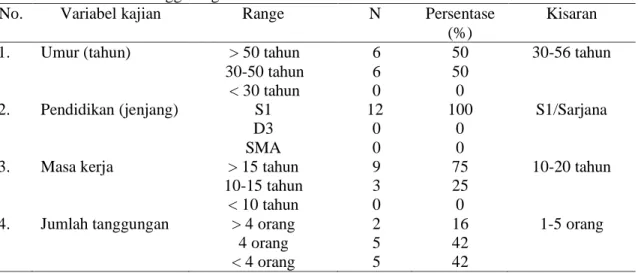 Tabel 1.  Distribusi  hasil studi penyuluh tentang faktor  internal penyuluh pertanian di UPT.P3  Kecamatan Tenggarong 
