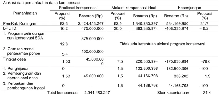 Tabel 2 Karakteristik dan aspek penilaian pada alokasi dan pemanfaatan dana kompensasi  Alokasi dan pemanfaatan dana kompensasi 