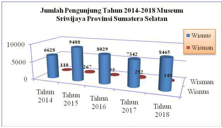 Grafik Jumlah pengunjung Museum Sriwijaya Provinsi Sumatera Selatan 