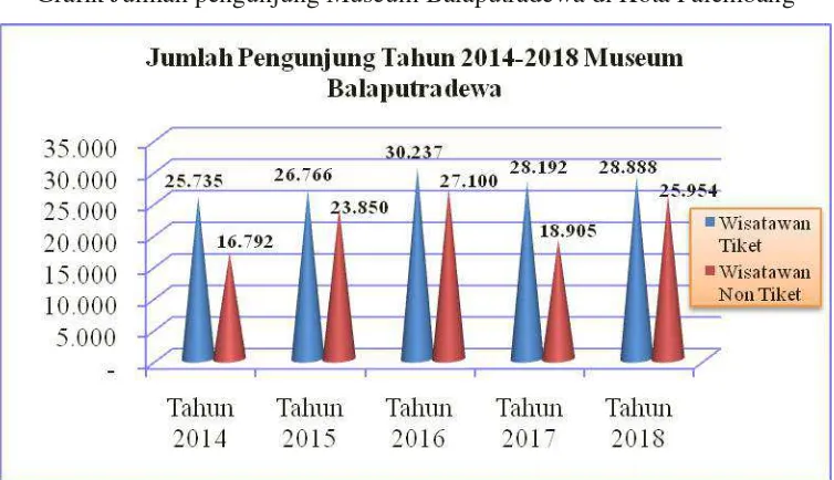 Grafik Jumlah pengunjung Museum Balaputradewa di Kota Palembang 